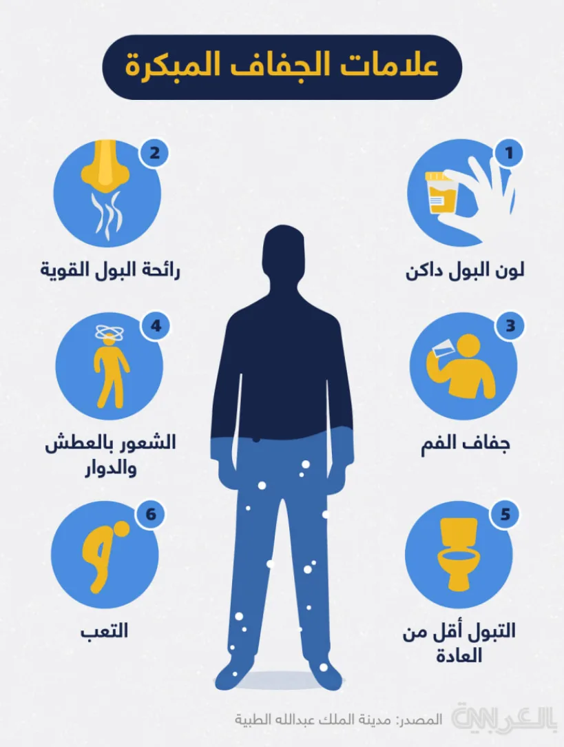 6 علامات تحذيرية مبكرة لمعاناة الجسم من الجفاف..ما هي؟ - CNN Arabic