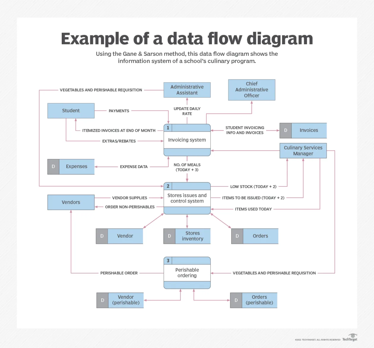Data Flow Diagram Example Building Data Transformation And Control