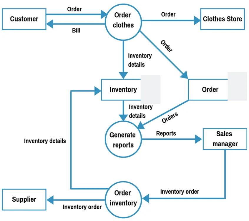 example context dfd ordering tutorial explanation decomposition illustrated