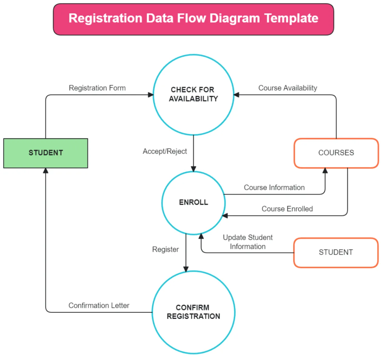 Data Flow Diagram Template Free Selling Data Flow Model Diagram