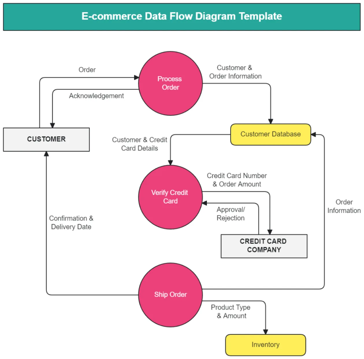 Data Flow Diagram Template Free Selling Data Flow Model Diagram