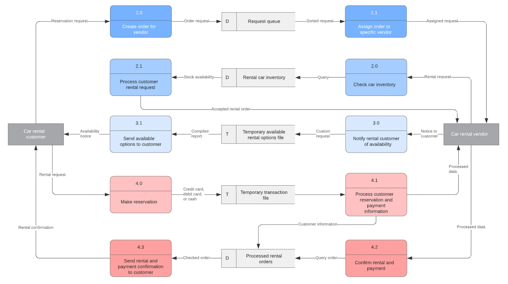 Data Flow Diagram: What Is It, Examples & How to Create One - Venngage