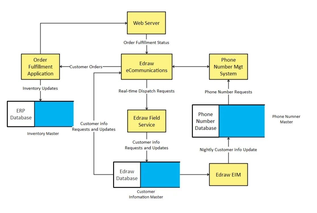 Free Editable Data Flow Diagram Examples wtih Explanations
