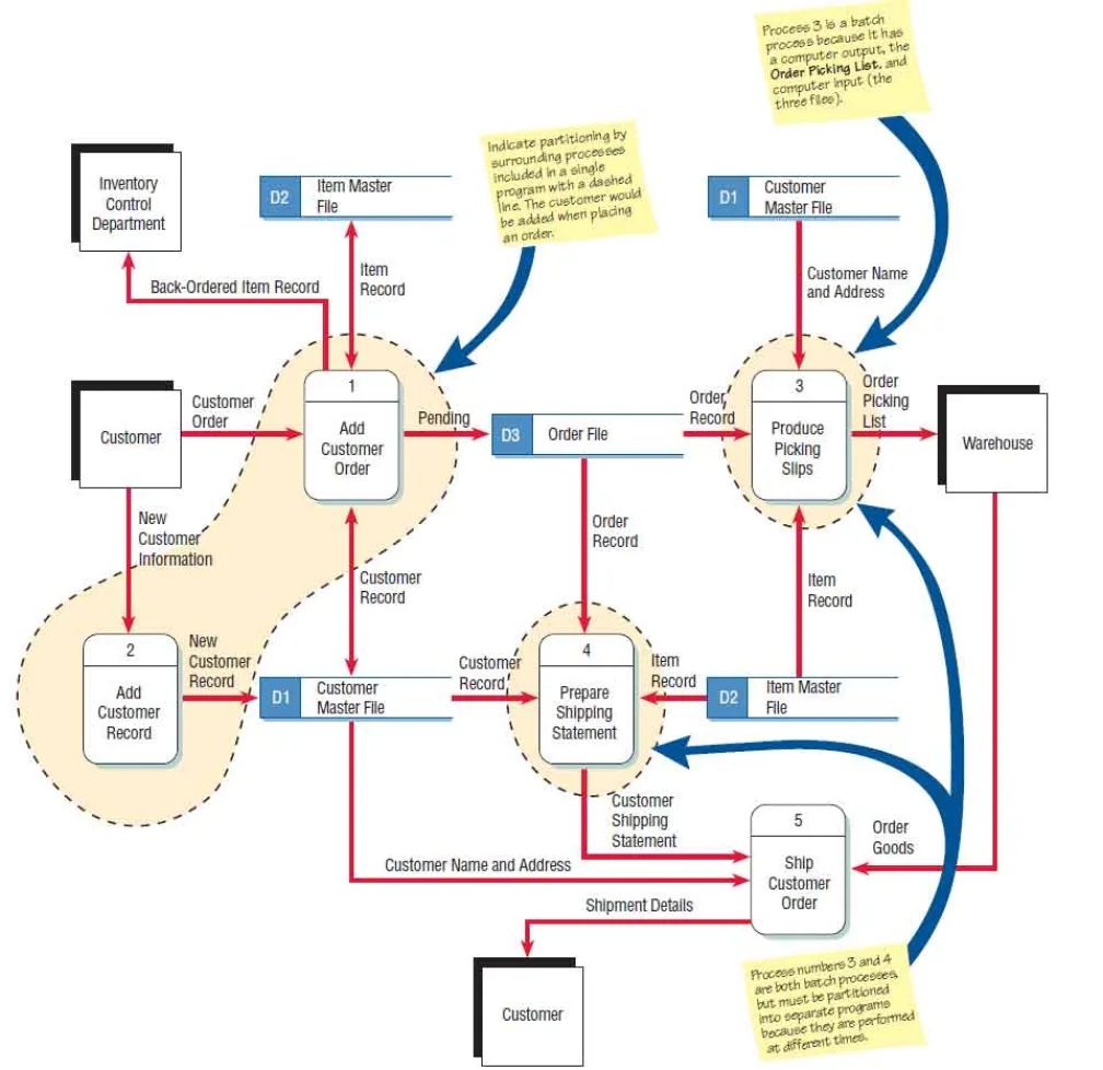 High Level Logical Data Flow Diagram