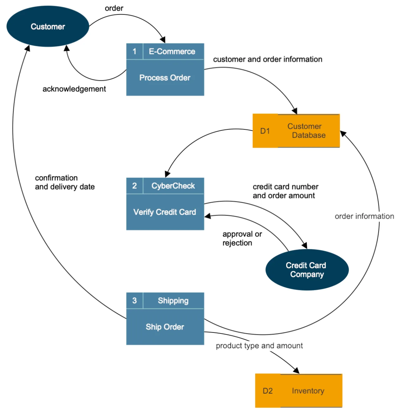 Level 0 Logical Data Flow Diagram Solved Figure TB 4.1 Is A "generic"