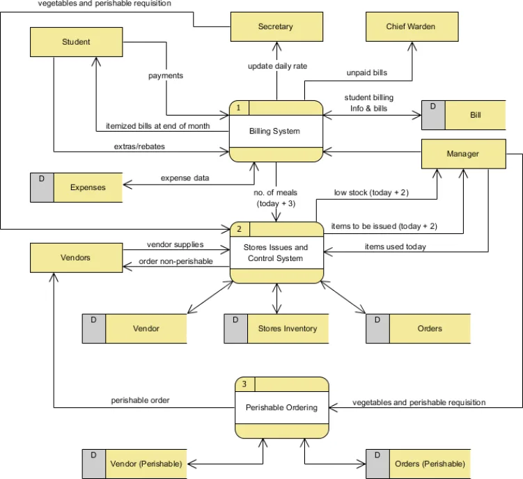 dfd diagram level flow data what example flowchart visual entity external multiple best master